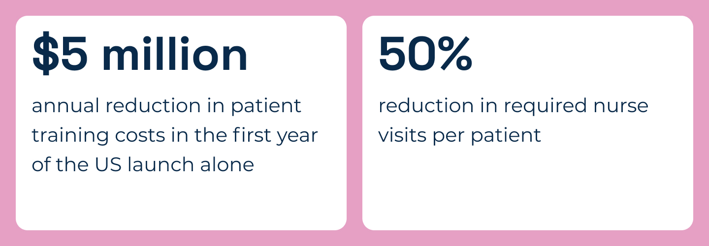 Reducing the cost of patient training by $5 million annually